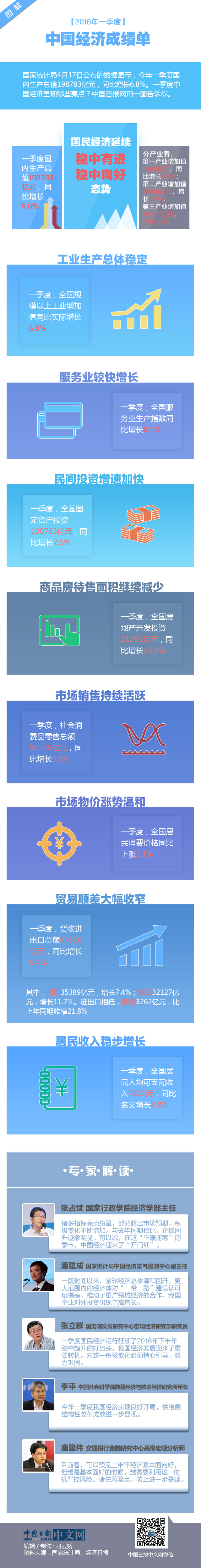 圖解2018年一季度中國(guó)經(jīng)濟(jì)成績(jī)單:迎“開門紅”